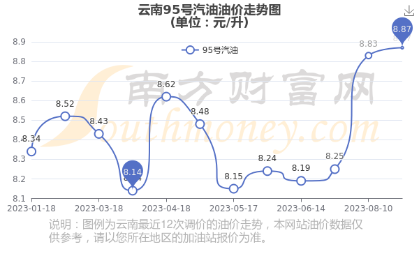 云南油价动态分析与趋势预测