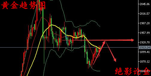 国际黄金期货走势最新分析与展望，未来趋势探讨