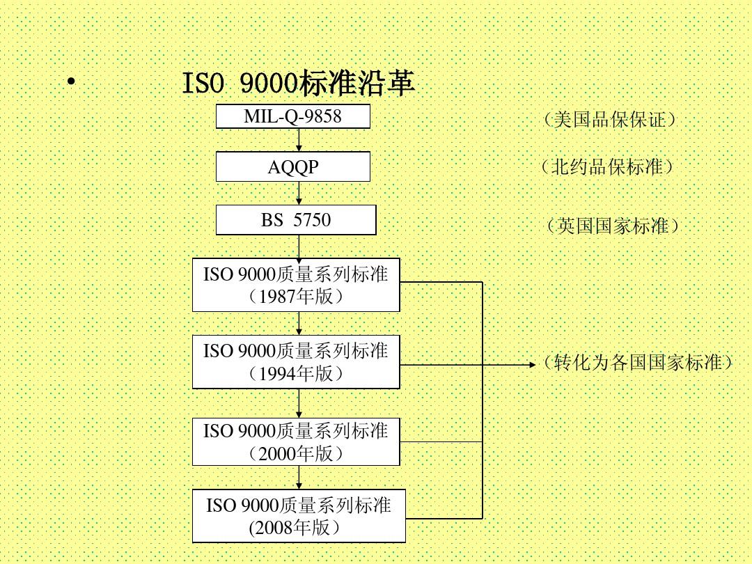 ISO9001:2008标准下载及应用详解