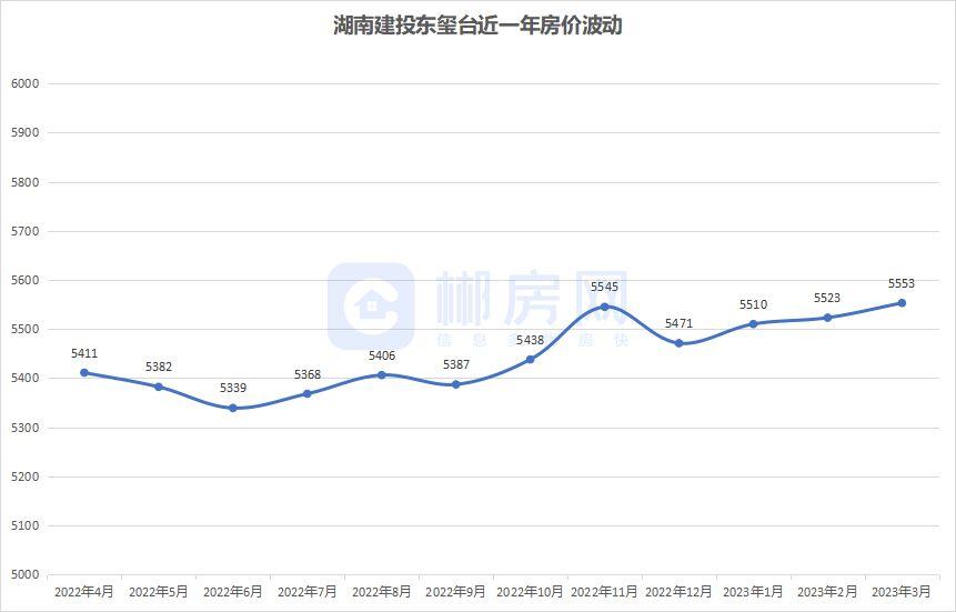 郴州房产最新价格概览