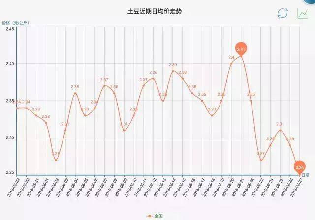 马铃薯最新市场动态分析