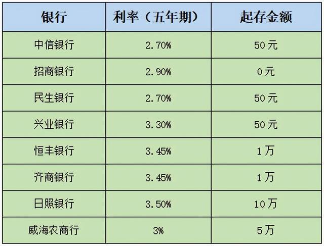 2017年最新利率调整，各行利息一览