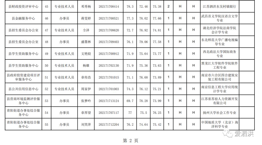 泗洪县计生委最新招聘信息与动态概览