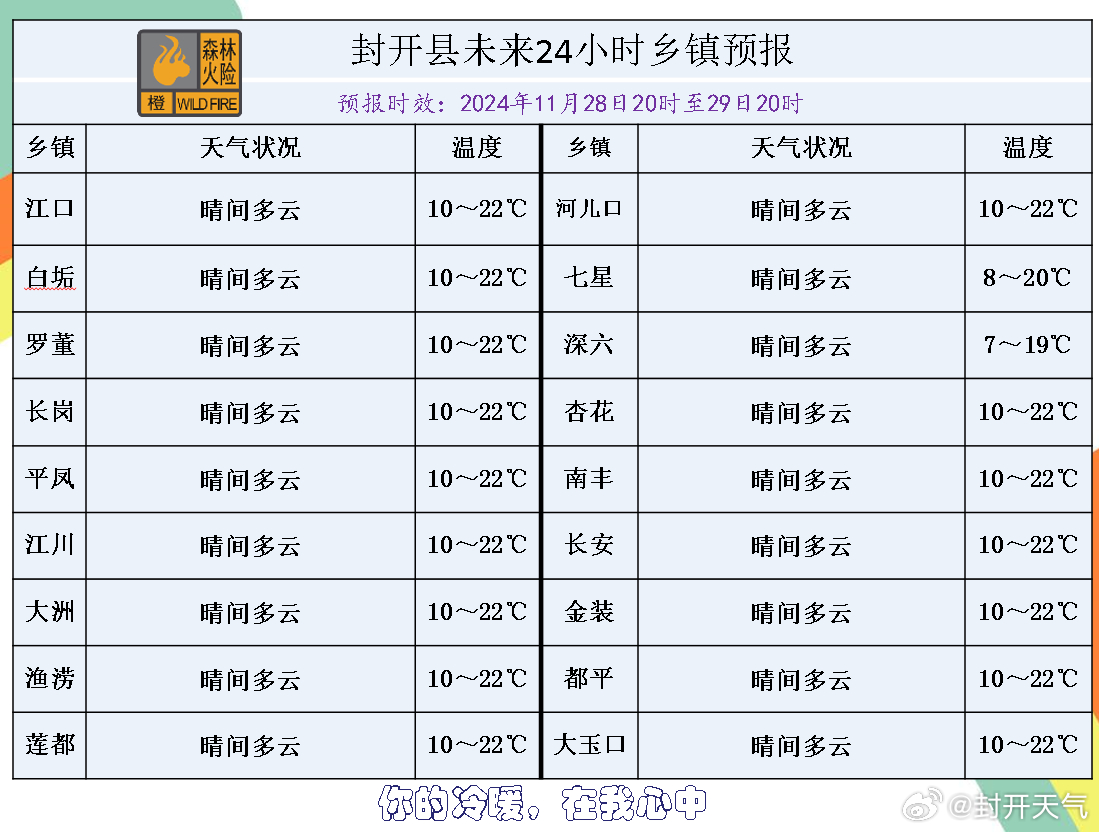 卡娃辖村天气预报更新通知