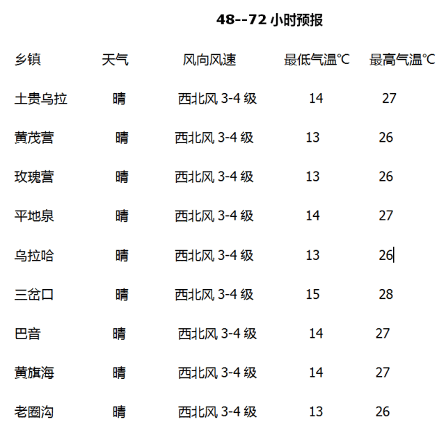 阿拉腾敖包镇天气预报更新通知