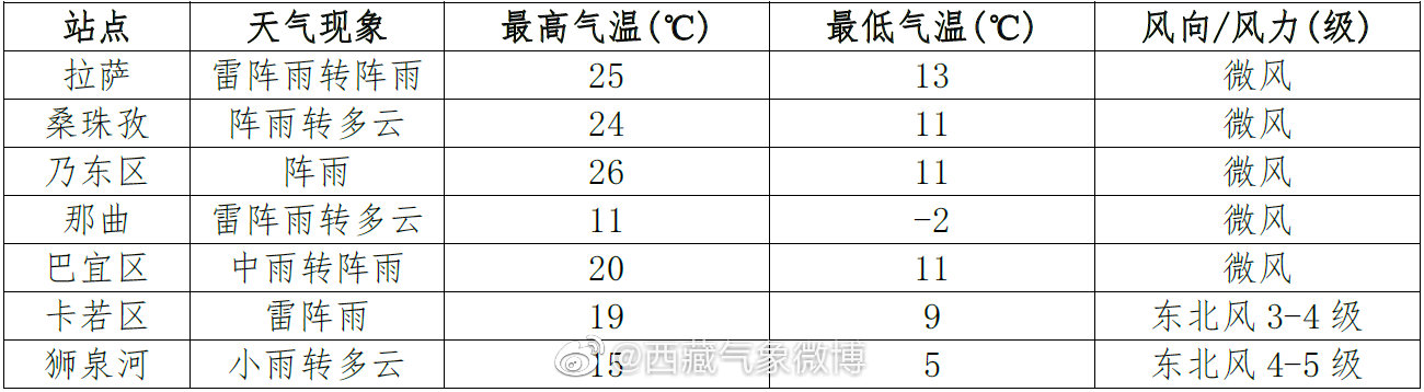 齐齿卡街居委会天气预报更新通知