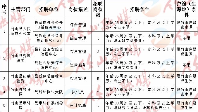 竹山县计划生育委员会最新招聘信息与岗位概述