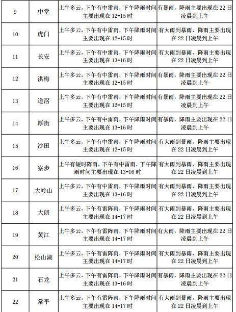 新石街道办事处天气预报更新通知