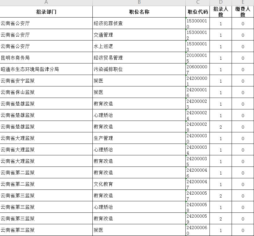 官渡区人民政府办公室最新项目概览