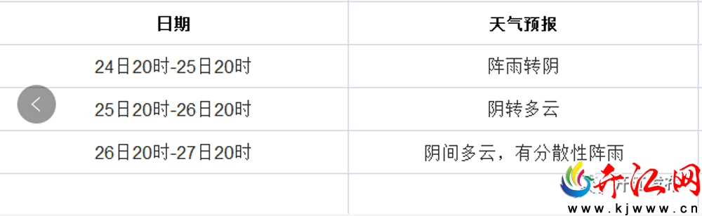 开山镇天气预报更新通知