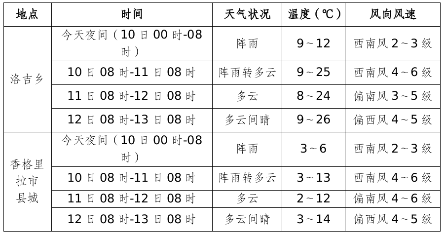 加尼丁村天气预报更新通知