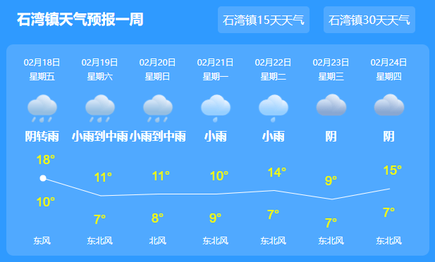 石空镇未来一周天气预报及天气变化预测