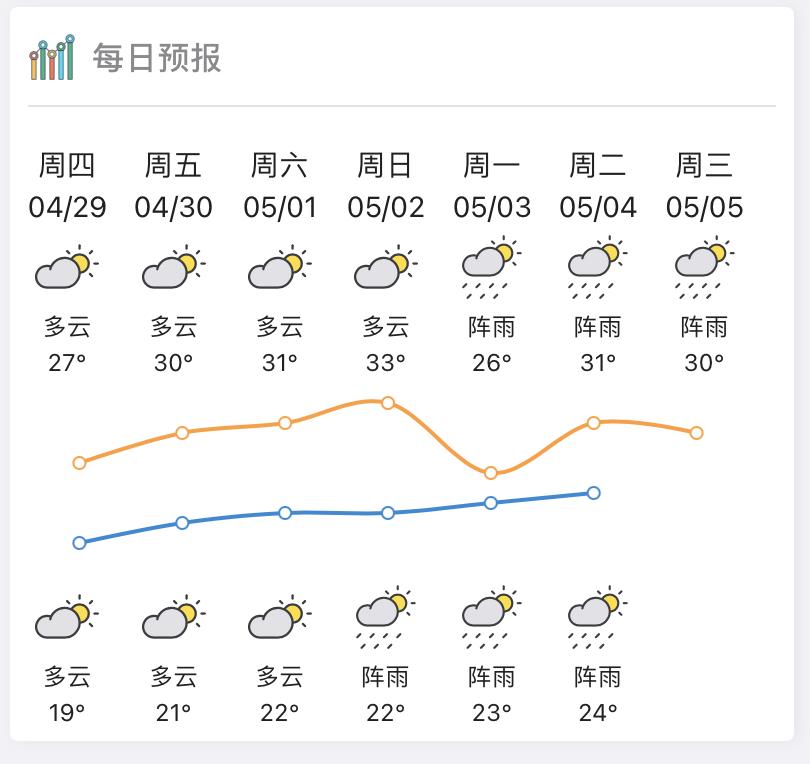 花龙门村天气预报更新通知