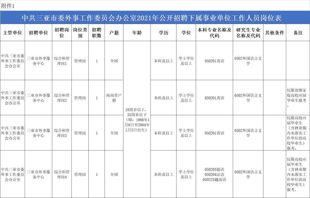 三亚市外事办公室最新招聘概览