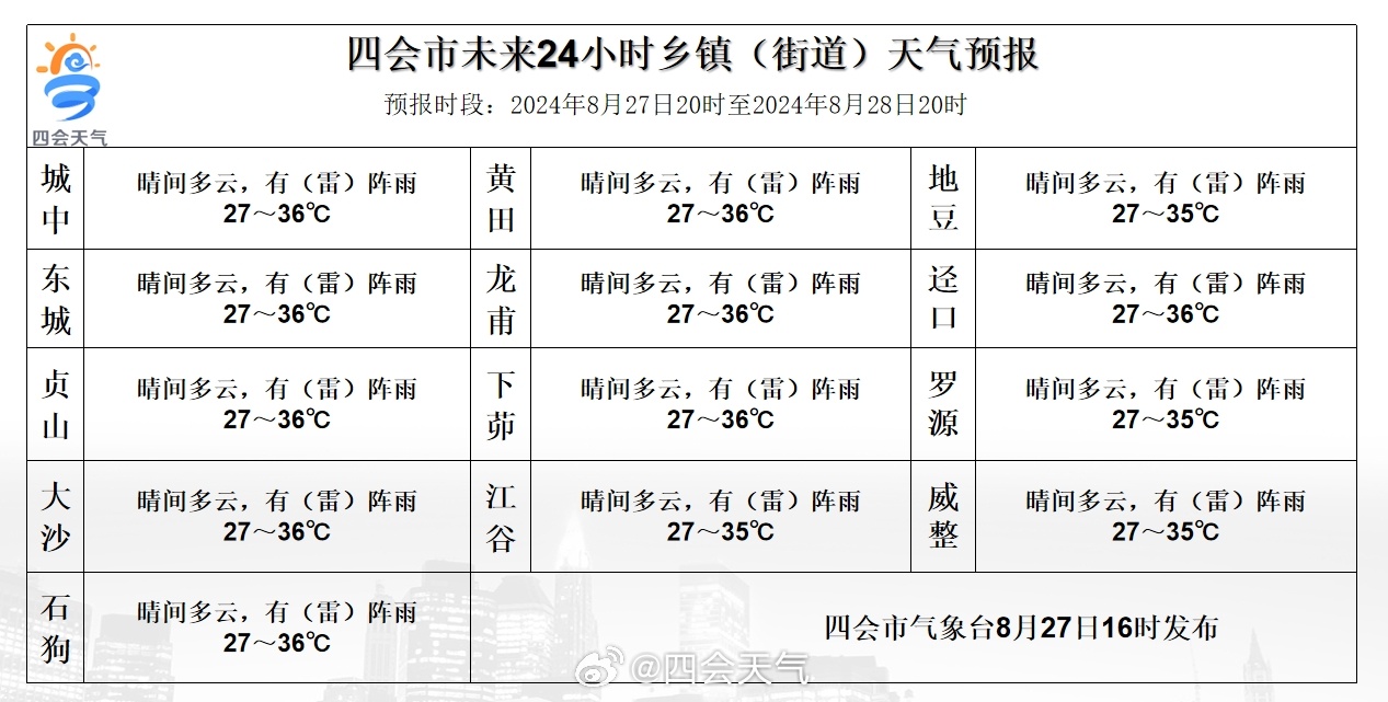 水台镇天气预报更新通知