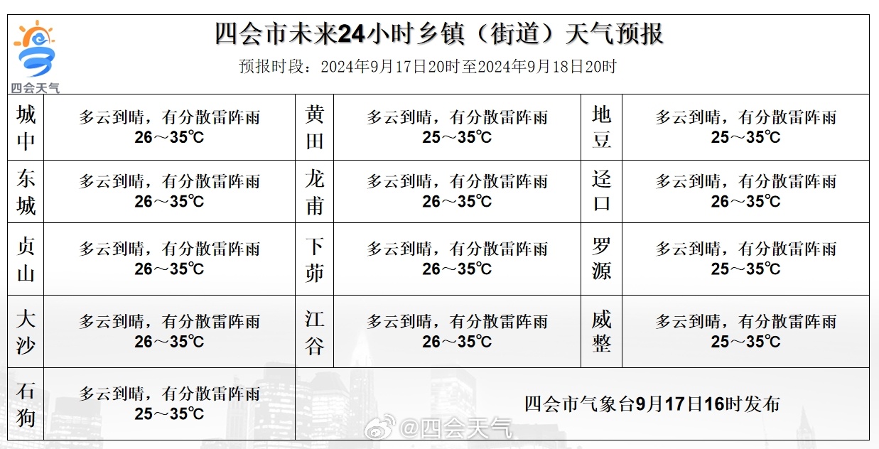 灰古镇天气预报更新通知