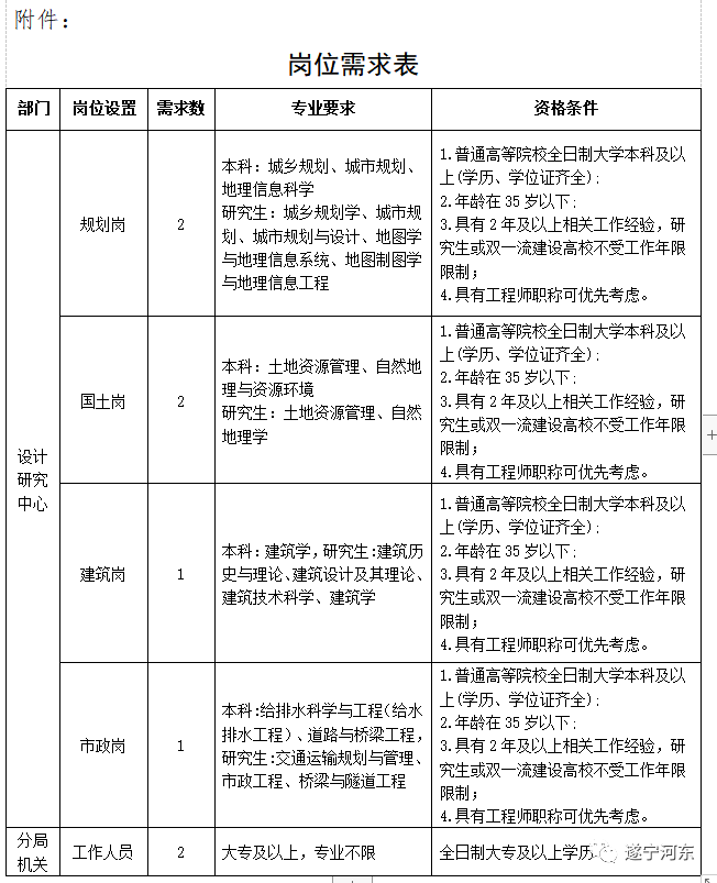 千山区自然资源和规划局最新招聘启事